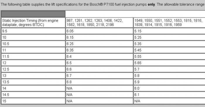 P7100 Timing Chart